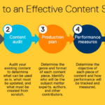 Content Marketing Strategy