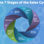 Understanding Sales Cycles