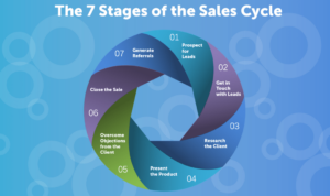 Understanding Sales Cycles