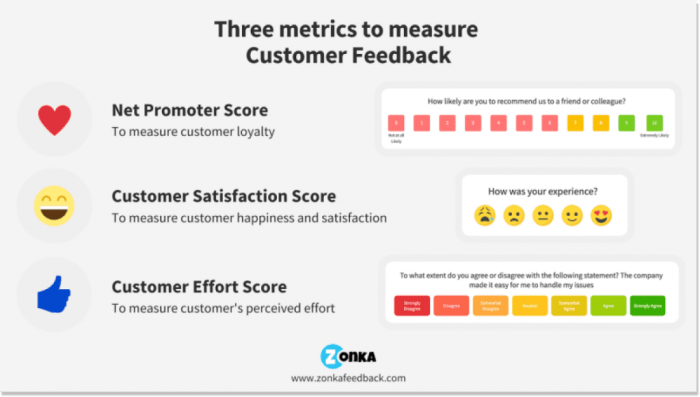 Understanding Customer Feedback Metrics